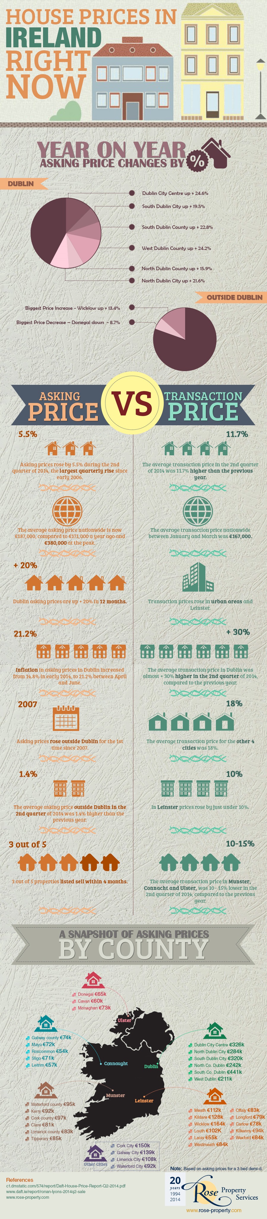 House Prices in Ireland Infographic